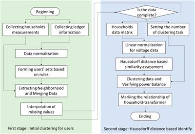 Data-driven identification of household-transformer relationships in power distribution networks using Hausdorff similarity assessment